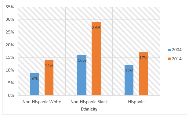 Bar chart 2 of 2 for an IELTS Academic Task 1 question about Obesity Among Girls by Ethnicity United States.