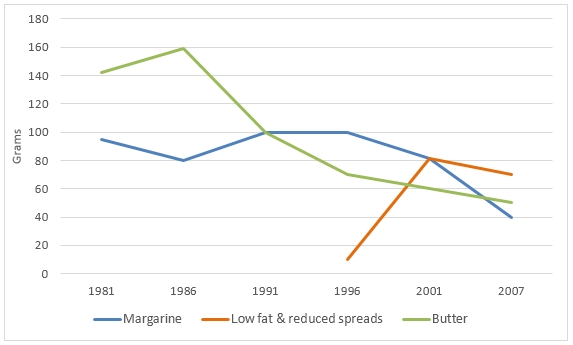 Line graph for an IELTS Academic Task 1 question about Consumption of Three Spreads.