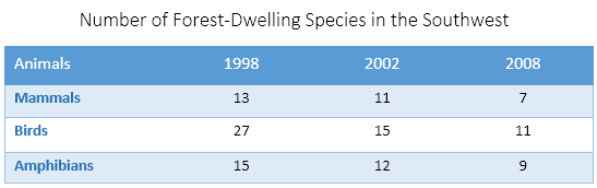 Hình biểu đồ kết hợp 2/2 cho đề IELTS Academic Task 1 về Forest Dwelling Species in Southwest.