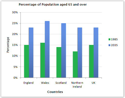Bar chart for an IELTS Academic Task 1 question about UK Ageing Population Projections.