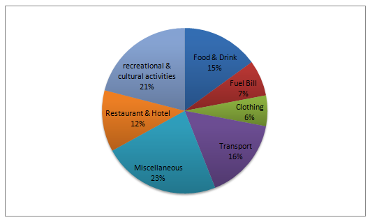 Graph 2 of 2 for an IELTS Academic Task 1 question about Monthly Income Spent on Various Items by High Income Group.
