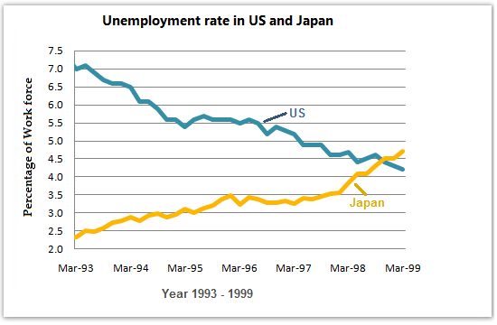 Line graph for an IELTS Academic Task 1 question about US and Japan Unemployment Rates.