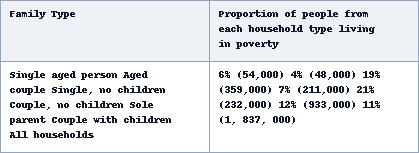 Table for an IELTS Academic Task 1 question about Australian Family Poverty Rates.