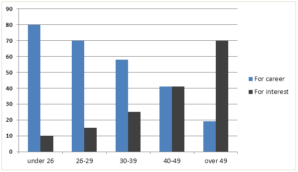 Chart 1 of 2 for an IELTS Academic Task 1 question about Garph27 Main Reasons for Study Among Students.