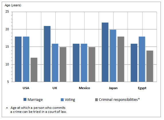 Legal Rights and Responsibilities by Age