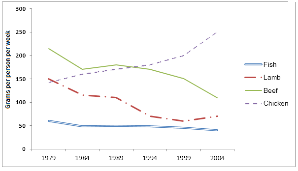 Line graph for an IELTS Academic Task 1 question about European Fish and Meat Consumption.