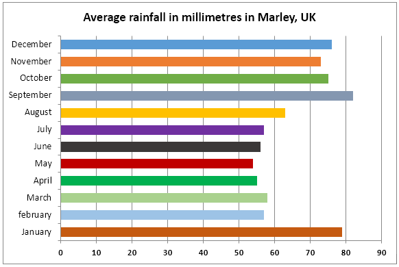Bar chart for an IELTS Academic Task 1 question about Average Rainfall in Marley.