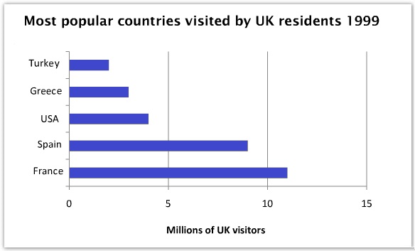 Chart 2 of 2 for an IELTS Academic Task 1 question about Popular Countries for UK Residents to Visit.