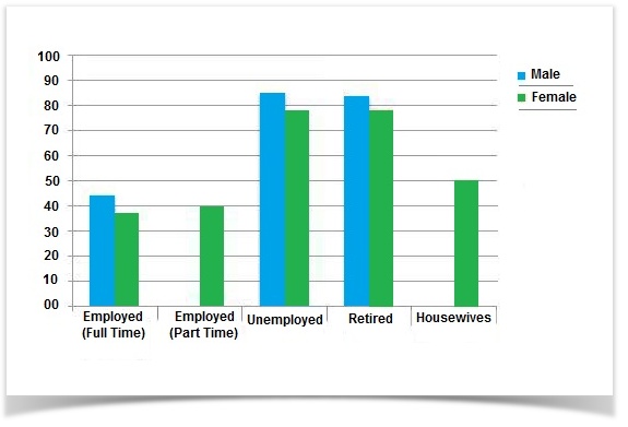 Bar chart for an IELTS Academic Task 1 question about Leisure Time by Employment Status.