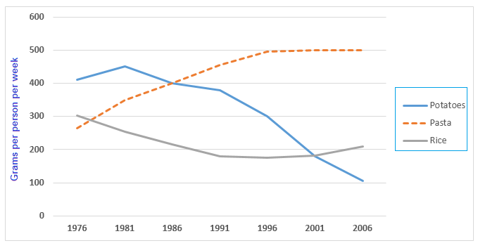 Graph for an IELTS Academic Task 1 question about Potatoes Pasta Rice Eaten European Country.