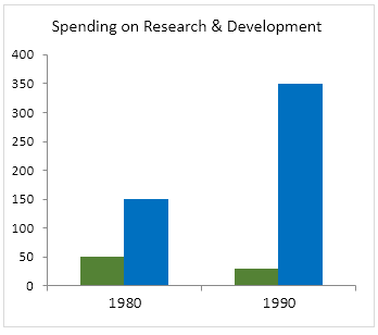 Biểu đồ 2/2 cho đề IELTS Academic Task 1 về Spending Research Development.