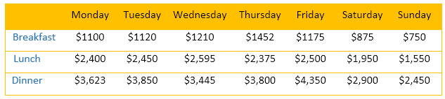 Table for an IELTS Academic Task 1 question about Downtown Restaurant Weekly Sales.