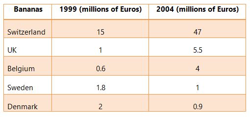 Table 2 of 2 for an IELTS Academic Task 1 question about Sales of Fairtrade Labelled Bananas.