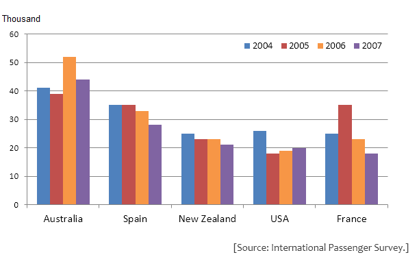Bar chart for an IELTS Academic Task 1 question about British Emigration by Destination.