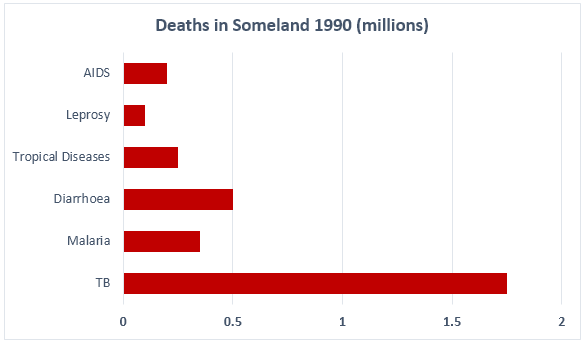 Bar chart 2 of 2 for an IELTS Academic Task 1 question about Death in Someland 1990.