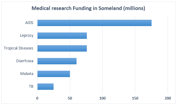 Bar chart 1 of 2 for an IELTS Academic Task 1 question about Medical Research Funding Amount.
