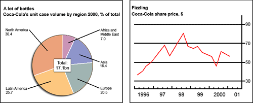 Line graph for an IELTS Academic Task 1 question about Coca-Cola Sales and Share Prices.
