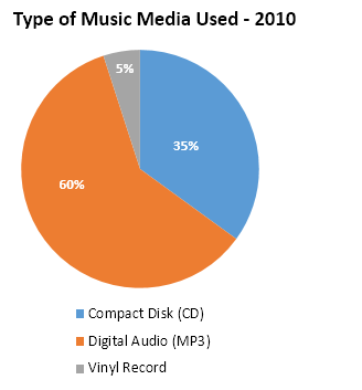 雅思学术类 Task 1 饼图（第 2/2 张），主题为 Graph177 Types of Music Media Used 2010。