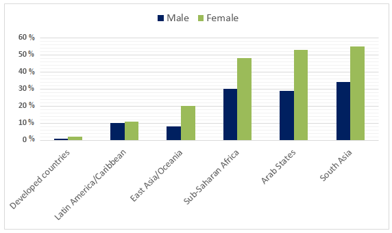 Bar chart for an IELTS Academic Task 1 question about World Illiteracy Rates by Region and Gender.