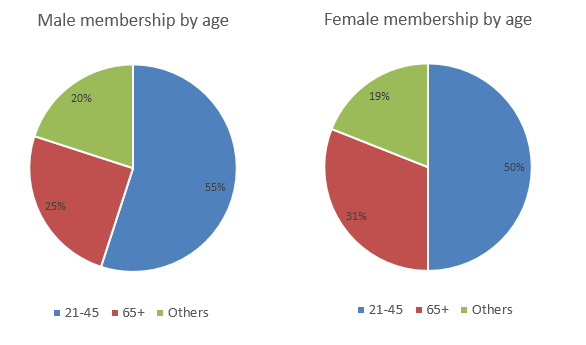 Pie chart 2 of 2 for an IELTS Academic Task 1 question about Male Female Membership by Age.