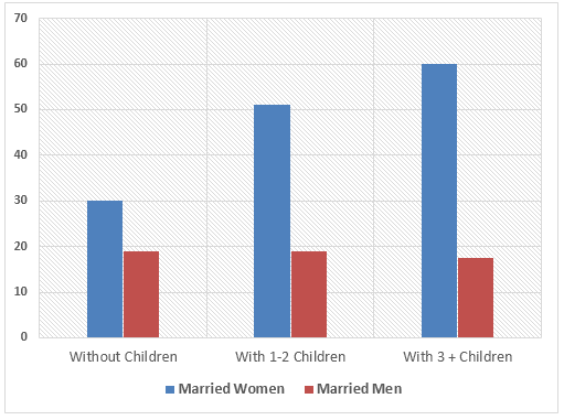 Bar chart for an IELTS Academic Task 1 question about Unpaid Work by Family Size.