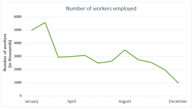 Biểu đồ đường 2/2 cho đề IELTS Academic Task 1 về Number of Workers Employed.