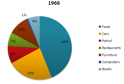 Pie chart 1 of 2 for an IELTS Academic Task 1 question about Expenses in Categories 1966.