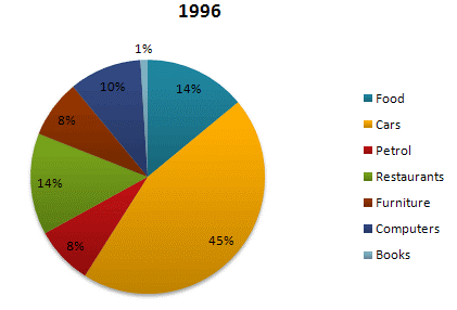 Pie chart 2 of 2 for an IELTS Academic Task 1 question about Expenses in Categories 1996.