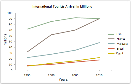 Line graph for an IELTS Academic Task 1 question about International Tourist Arrivals by Country.