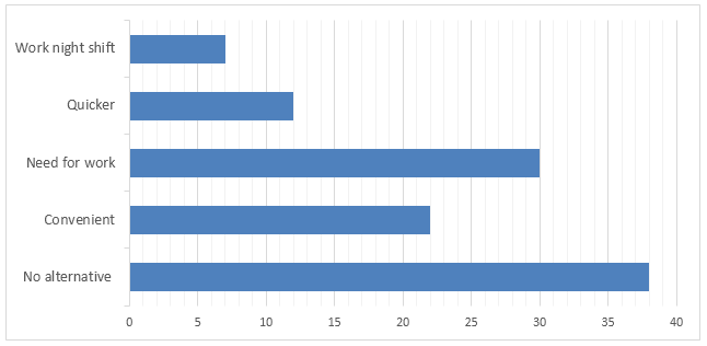 Mixed-chart visual 2 of 2 for an IELTS Academic Task 1 question about Reasons for Canadian People to Use a Car.