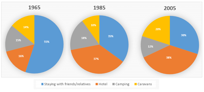 Pie chart for an IELTS Academic Task 1 question about Holiday Accommodation Choices.