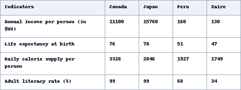 Table for an IELTS Academic Task 1 question about Social and Economic Indicators for Four Countries.