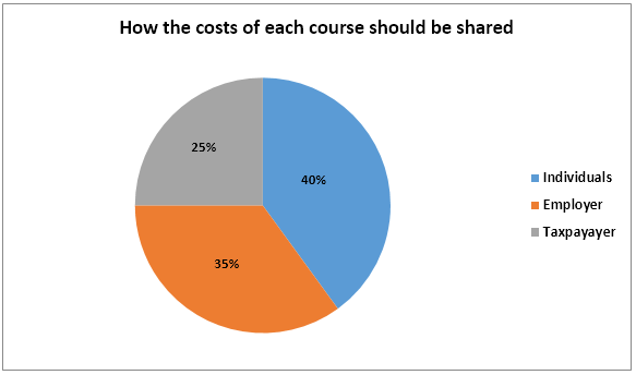 Pie chart 2 of 2 for an IELTS Academic Task 1 question about How Costs Should Be Shared.