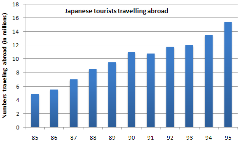 Graph 1 of 2 for an IELTS Academic Task 1 question about Japanese Tourists Traveling Abroad.