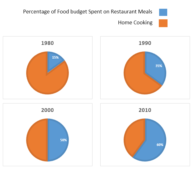 Graph 1 of 2 for an IELTS Academic Task 1 question about Image1 Food Budget Australian Family Spent on Restaurant.