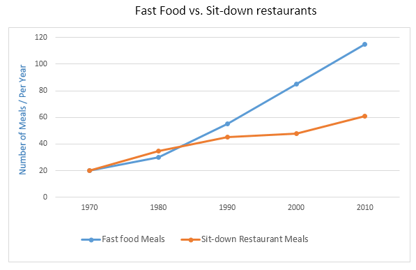 Graph 2 of 2 for an IELTS Academic Task 1 question about Image2 Fast Food Sitdown Restaurants.