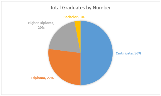 Graph 3 of 3 for an IELTS Academic Task 1 question about Total Graduates by Number.