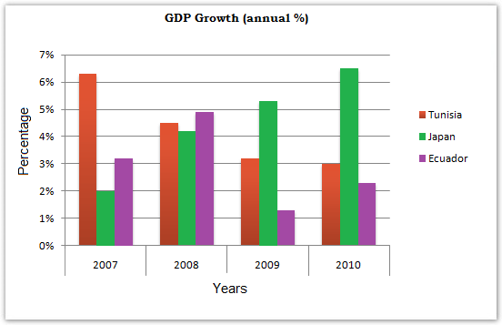 Bar chart for an IELTS Academic Task 1 question about GDP Growth in Three Countries.