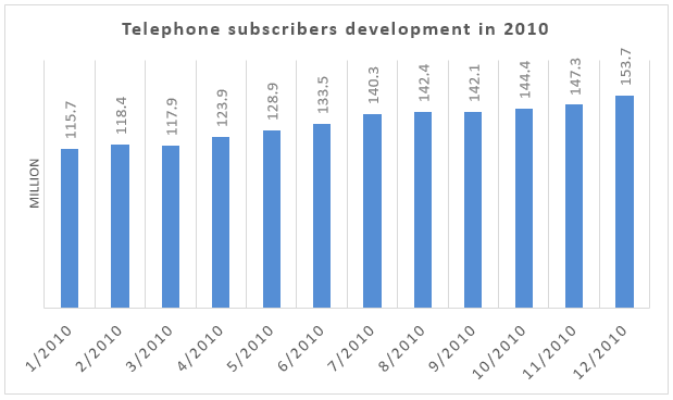 Bar chart for an IELTS Academic Task 1 question about Vietnam Telephone Subscribers in 2010.
