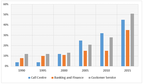 Bar chart for an IELTS Academic Task 1 question about Female Employment Sectors in Greece.