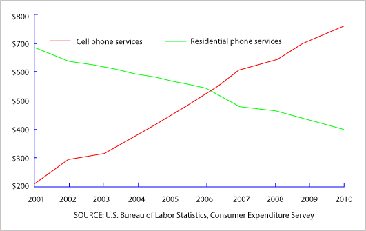Line graph for an IELTS Academic Task 1 question about US Cell and Residential Phone Spending.