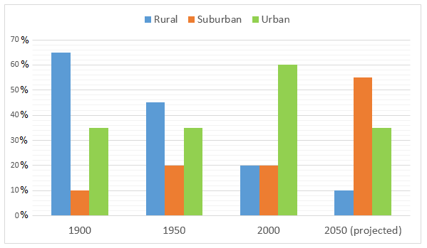 Northwest Region Population Distribution