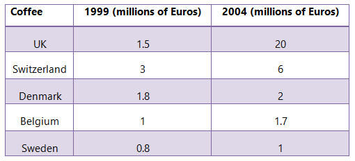 Table 1 of 2 for an IELTS Academic Task 1 question about Sales of Fairtrade Labelled Coffee.