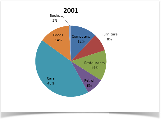 Pie chart 2 of 2 for an IELTS Academic Task 1 question about Changes in Spending Habits of UK People 2001.