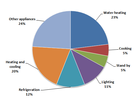 Pie chart 1 of 2 for an IELTS Academic Task 1 question about Graph176 Energy Use in an Average Australian Household.