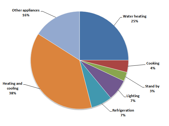Pie chart 2 of 2 for an IELTS Academic Task 1 question about Graph176 Greenhouse Gas Produced in Australia.