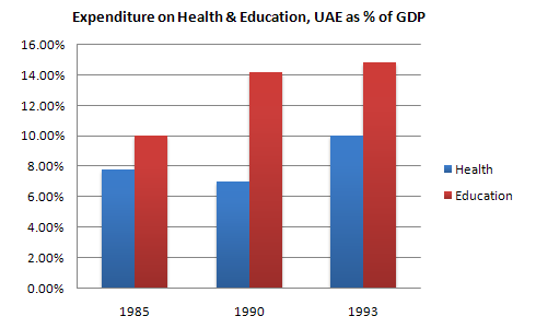 Line graph 1 of 2 for an IELTS Academic Task 1 question about Expenditure on Health Education Uae.