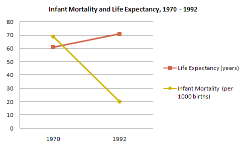 Line graph 2 of 2 for an IELTS Academic Task 1 question about Infant Mortality and Life Expectancy Uae.