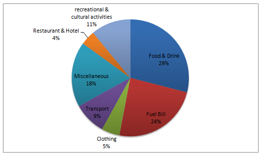 Pie chart 1 of 2 for an IELTS Academic Task 1 question about Monthly Income Spent on Various Items by Low Income Group.