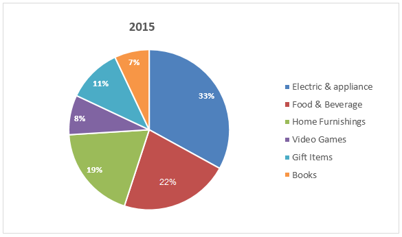 Pie chart 2 of 2 for an IELTS Academic Task 1 question about Online Shopping Sales Australia 2015.